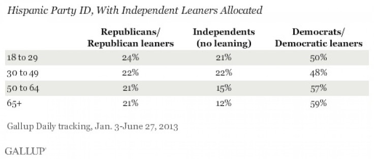 Gallup - Independents allocated to a party