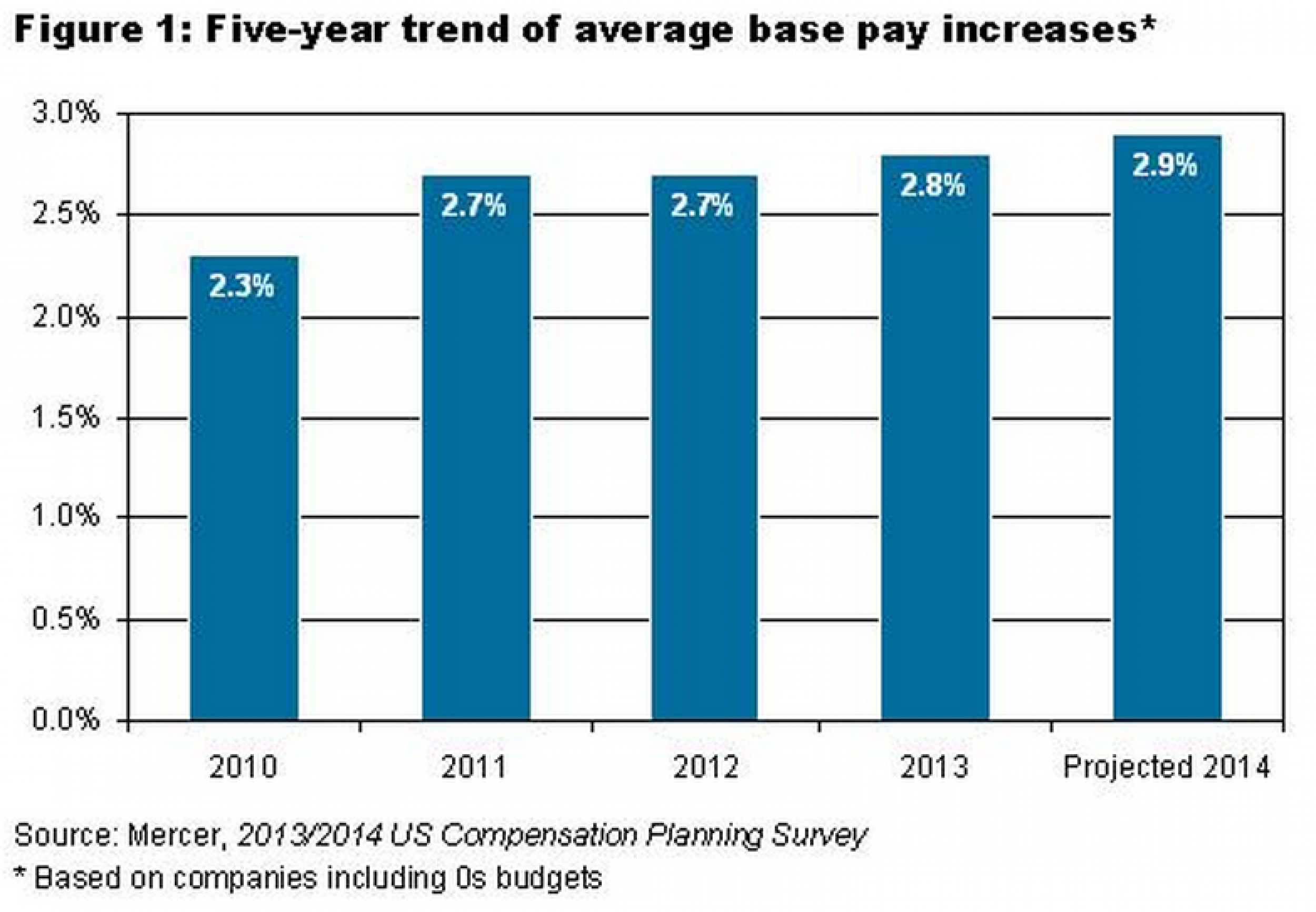 employers-expect-to-raise-worker-pay-in-2014-by-just-2-9-on-average