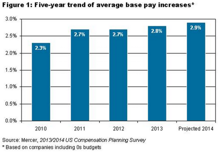 Mercer_pay_increases