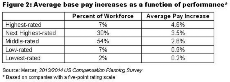 Mercer_performance_pay