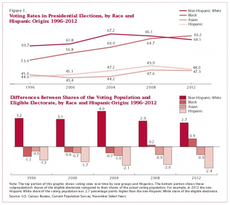 Voting rates by race over the years