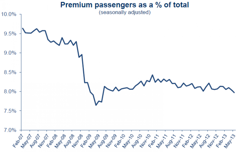Premium Passengers As A Percentage Of Total