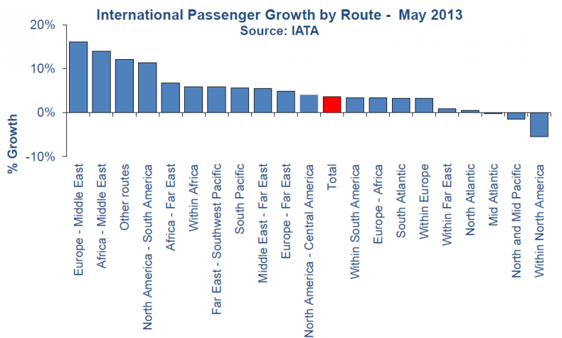 International Passenger Growth By Route In May