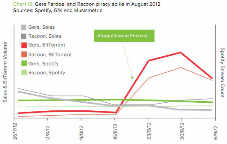 Spike In Piracy After Music Festivals