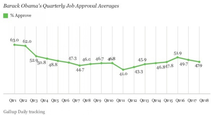 Obama's quarterly job approval ratings