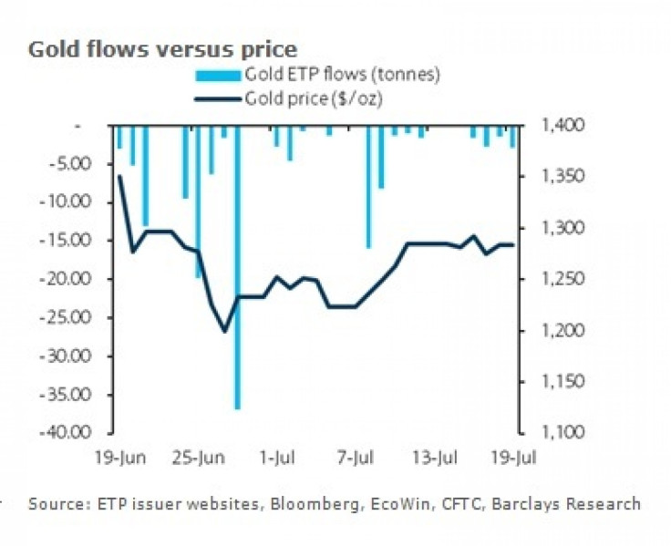 Gold Prices Vs. Gold Flows