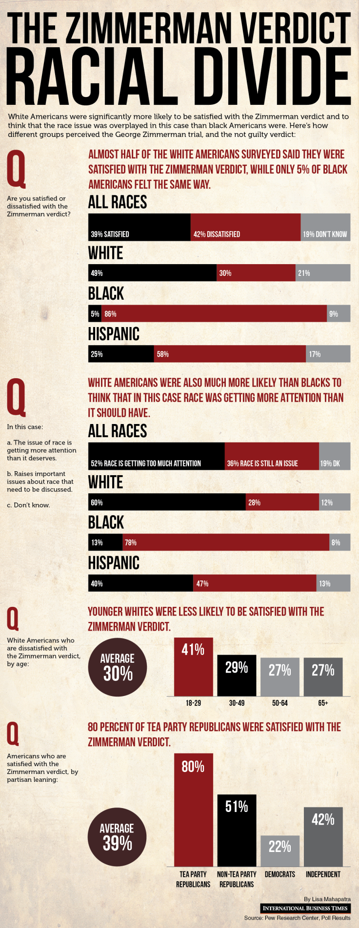 Racial Divide Over Zimmerman Trial