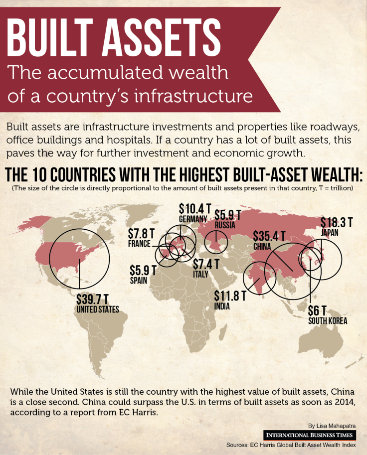 Built Asset Wealth