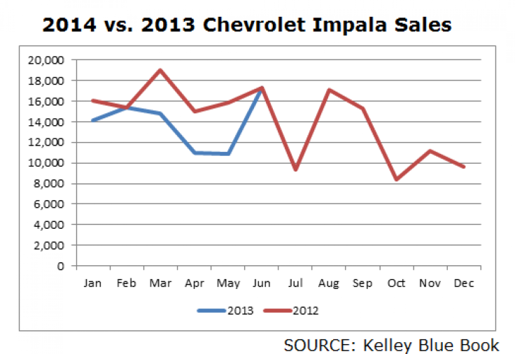 Impala Sales 2013 vs 2014