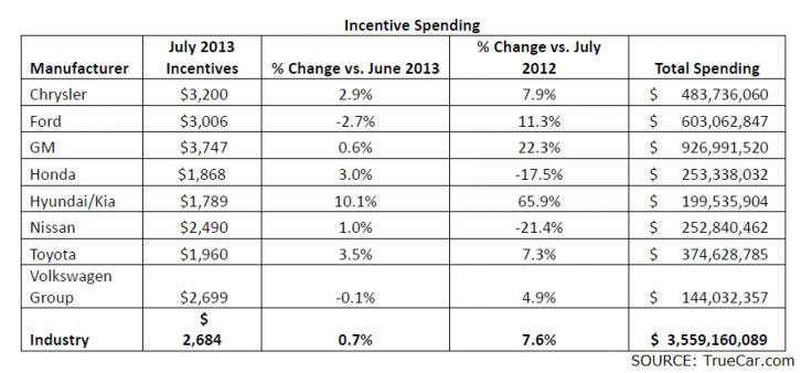 TrueCar Incentive Spending, July
