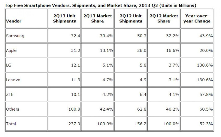 SmartphoneShipments_Q2_2013