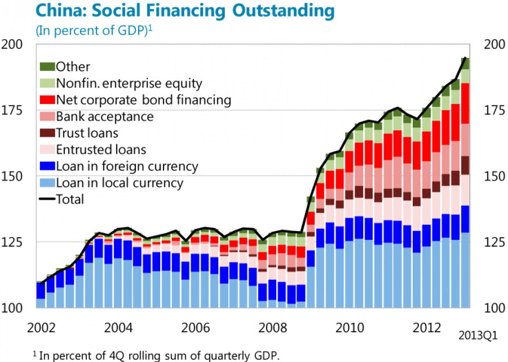 IMF_china social financing outstanding