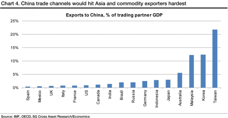 Exports to China