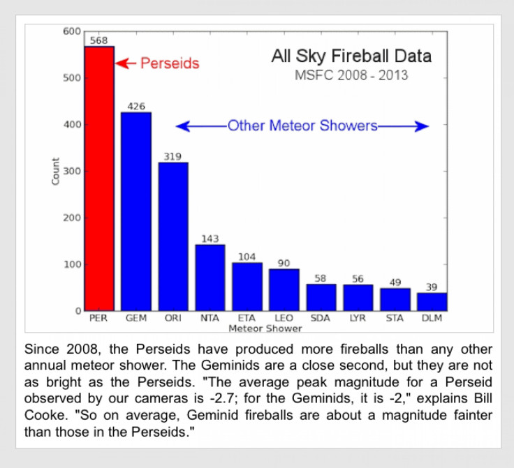 NASA’s All Sky Fireball Network Data
