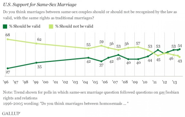 Gallup gay marriage