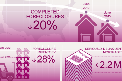 CoreLogic Foreclosures Report