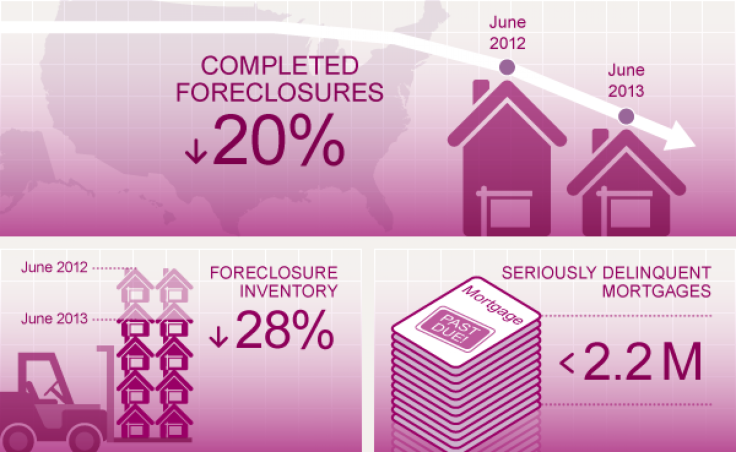 CoreLogic Foreclosures Report