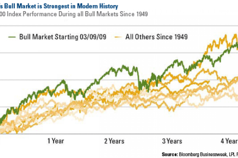 S&P bested all bull runs since 1949