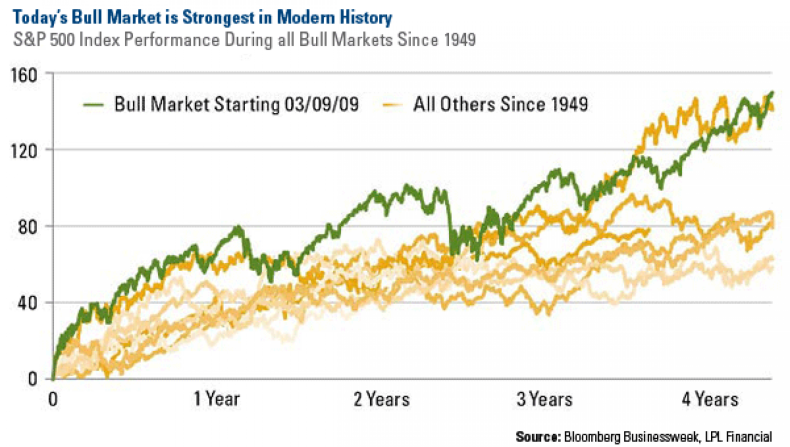 S&P bested all bull runs since 1949