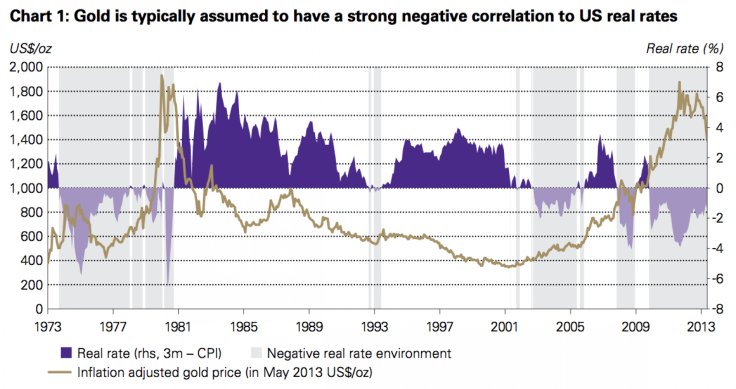 Gold Prices Against Real U.S. Interest Rates, 1973-2013