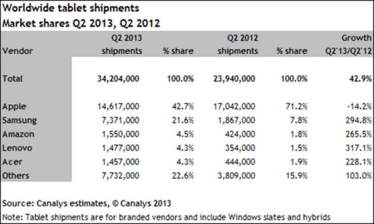 Q2 2013 Tablet Sales