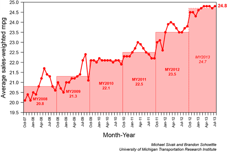 Transportation Research Institute chart