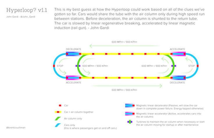 Hyperloop