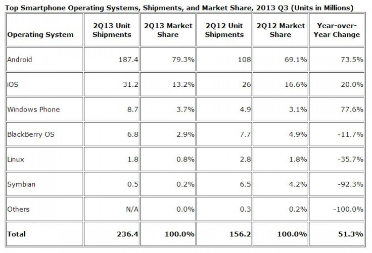 smartphone-OS-market-share