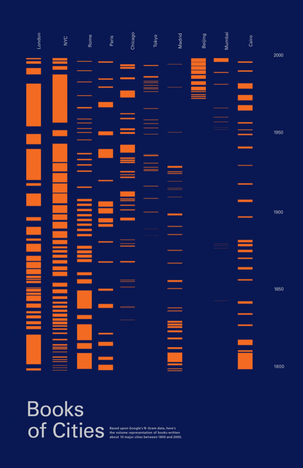Cities Literary Mentions Infographic