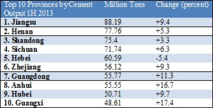 cement output