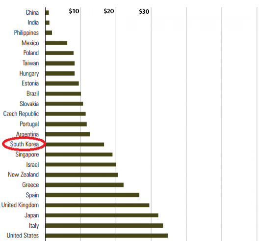Manufacturing hourly wage chart by country