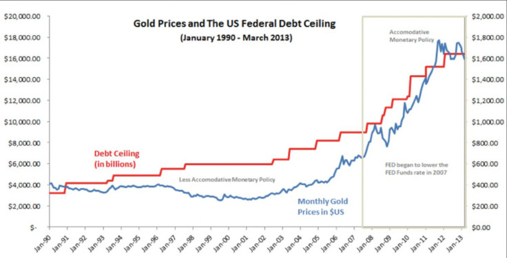 Monthly Gold Prices and US Federal Debt Ceiling, Jan 1990 to March 2013