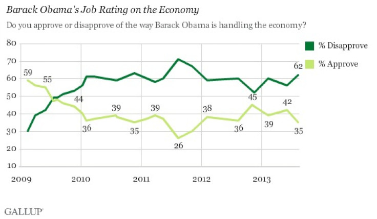 Obama's Approval