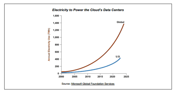 Energy Required To Power Data Centers