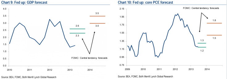 fed forecast