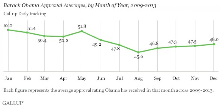 Obama's approval average