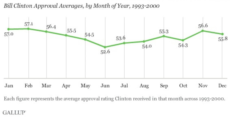Clinton's Average