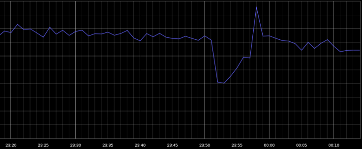 google-downtime