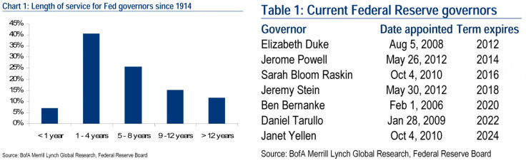 How Fed governors’ terms are determined 