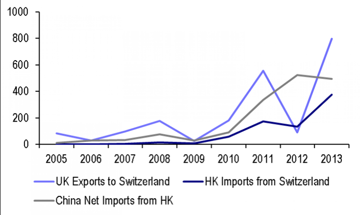 Gold imports and exports