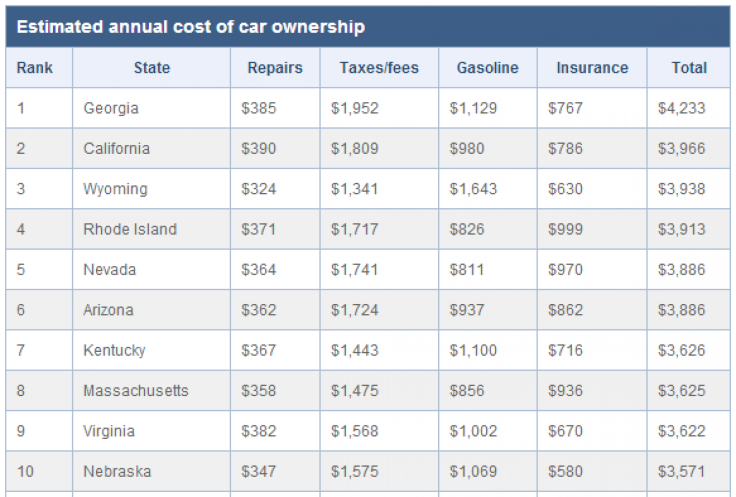Car Ownership Costs