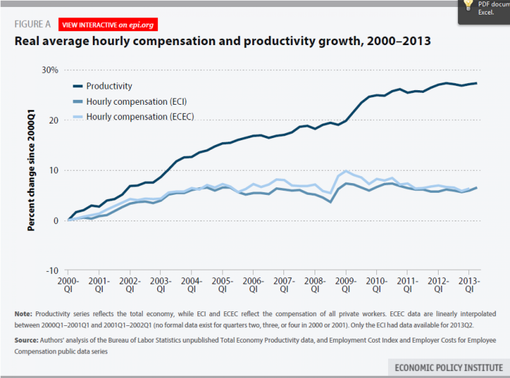 Wages to productivity (graphic)