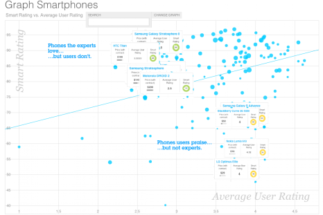 smartphone users vs experts