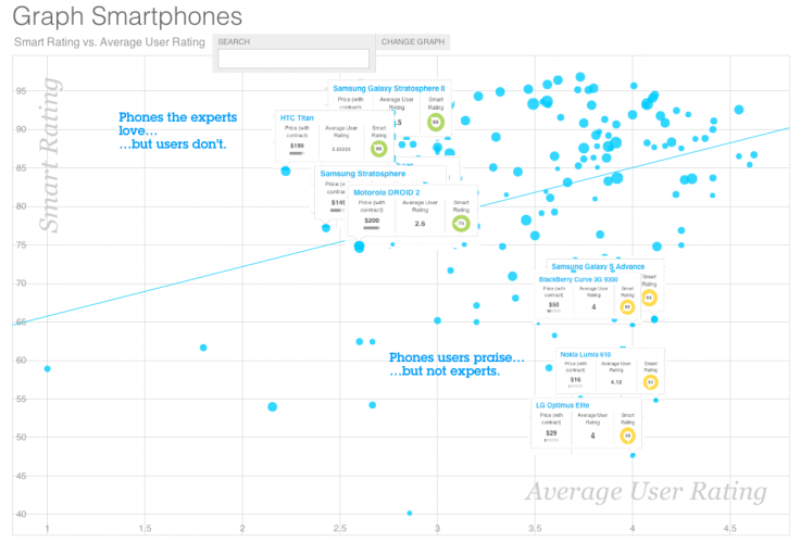 smartphone users vs experts