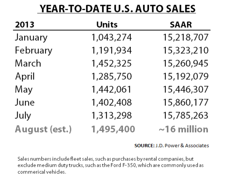 Jan-July US Auto Sales w Aug. Forecast