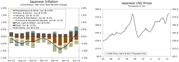 Is Abenomics Working