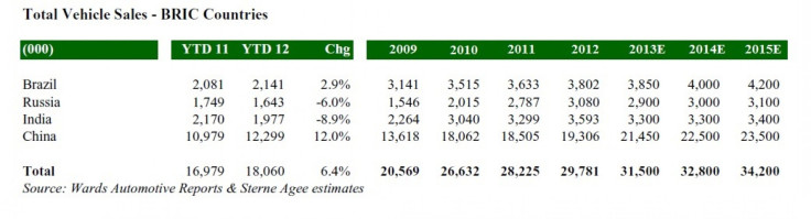 BRICs Auto Sales By Country