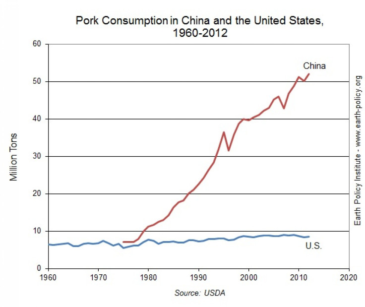 china vs us pork consumption