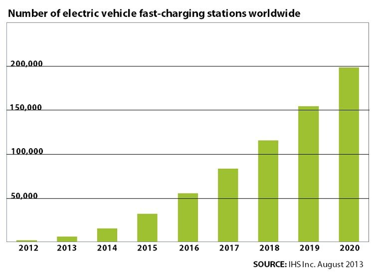 Ev charging deals stations worldwide