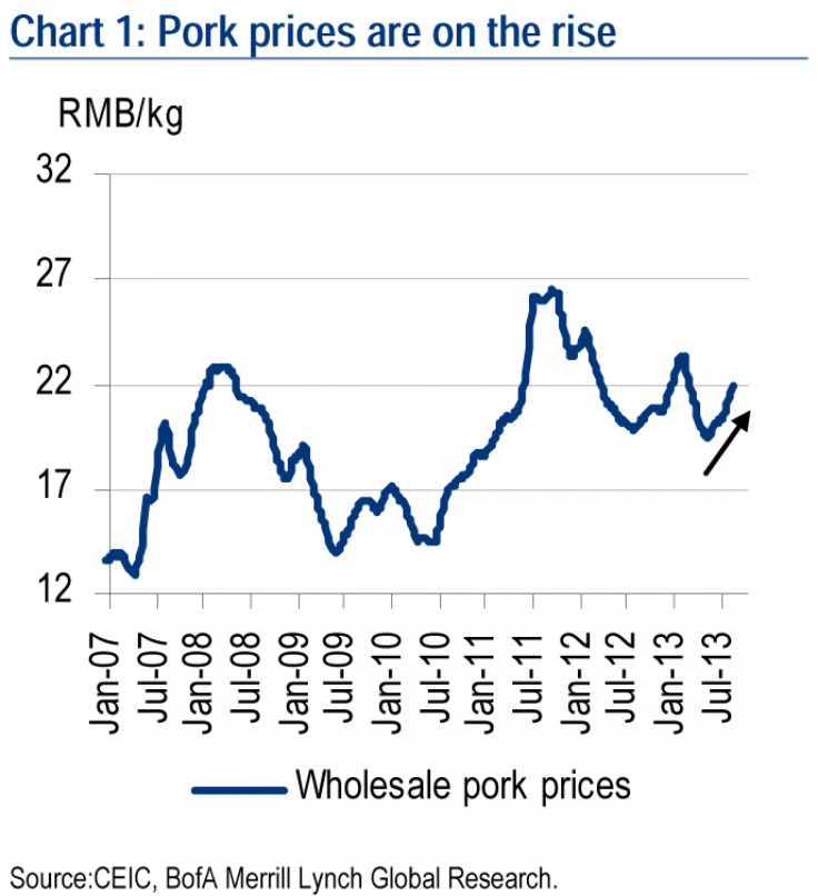 pork price on the rise